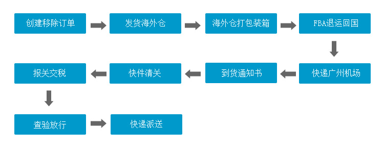 FBA退貨清關流程